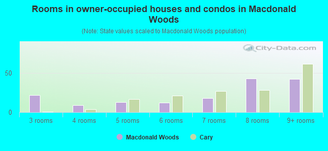 Rooms in owner-occupied houses and condos in Macdonald Woods