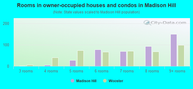 Rooms in owner-occupied houses and condos in Madison Hill