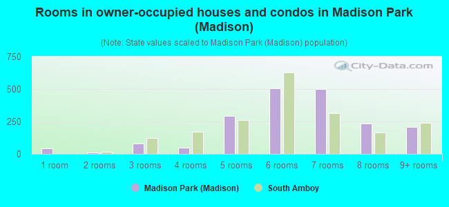 Rooms in owner-occupied houses and condos in Madison Park (Madison)