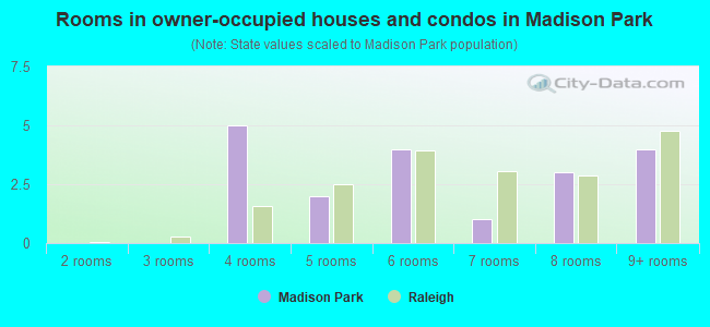 Rooms in owner-occupied houses and condos in Madison Park