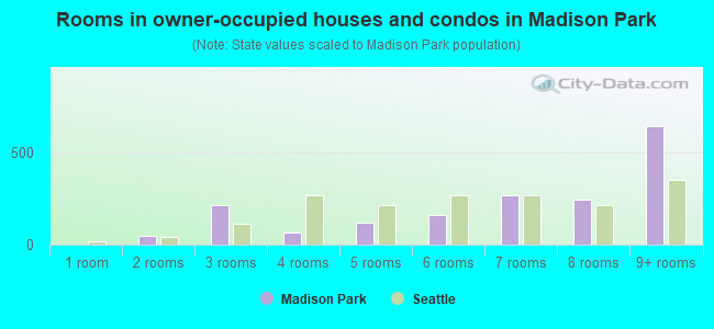 Rooms in owner-occupied houses and condos in Madison Park