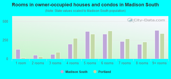 Rooms in owner-occupied houses and condos in Madison South