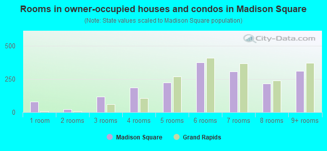 Rooms in owner-occupied houses and condos in Madison Square