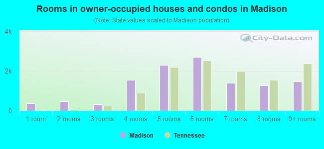 Rooms in owner-occupied houses and condos in Madison