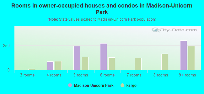 Rooms in owner-occupied houses and condos in Madison-Unicorn Park