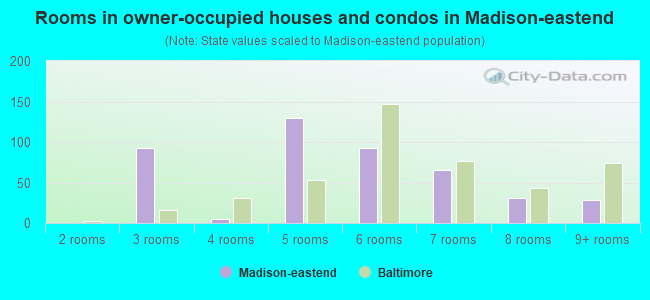 Rooms in owner-occupied houses and condos in Madison-eastend