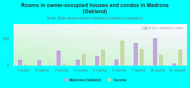 Rooms in owner-occupied houses and condos in Madrona (Oakland)