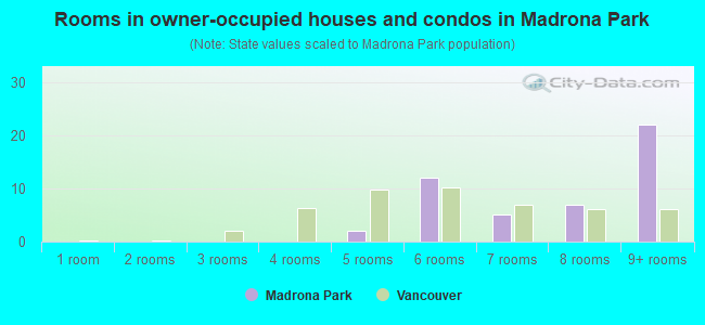 Rooms in owner-occupied houses and condos in Madrona Park