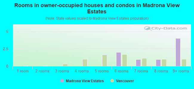 Rooms in owner-occupied houses and condos in Madrona View Estates