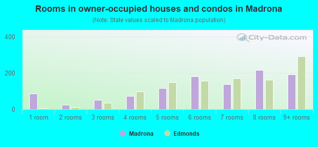 Rooms in owner-occupied houses and condos in Madrona
