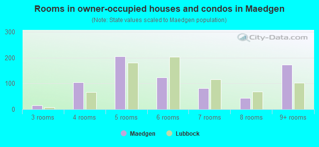 Rooms in owner-occupied houses and condos in Maedgen