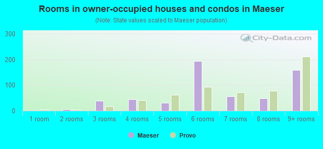 Rooms in owner-occupied houses and condos in Maeser