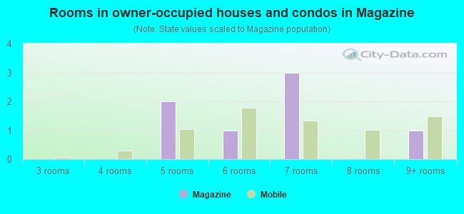 Rooms in owner-occupied houses and condos in Magazine