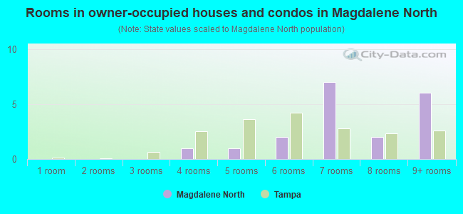 Rooms in owner-occupied houses and condos in Magdalene North