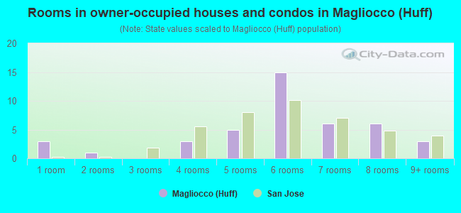 Rooms in owner-occupied houses and condos in Magliocco (Huff)