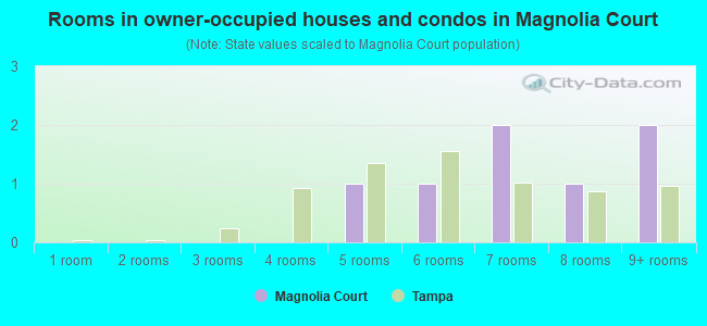 Rooms in owner-occupied houses and condos in Magnolia Court