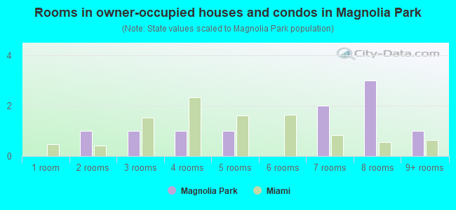 Rooms in owner-occupied houses and condos in Magnolia Park