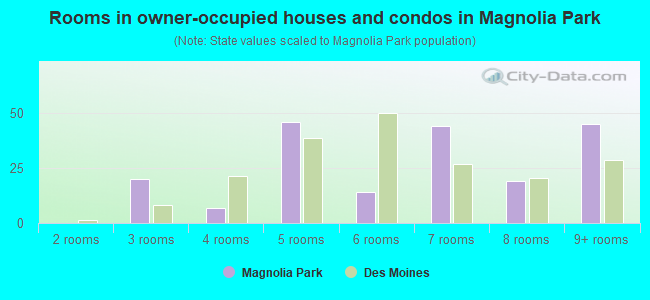 Rooms in owner-occupied houses and condos in Magnolia Park