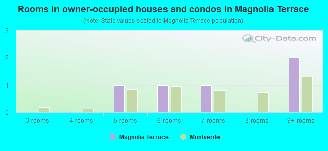 Rooms in owner-occupied houses and condos in Magnolia Terrace