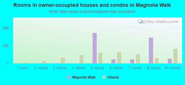 Rooms in owner-occupied houses and condos in Magnolia Walk