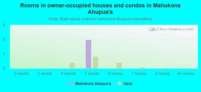 Rooms in owner-occupied houses and condos in Mahukona Ahupua`a