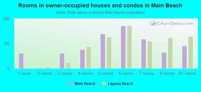 Rooms in owner-occupied houses and condos in Main Beach