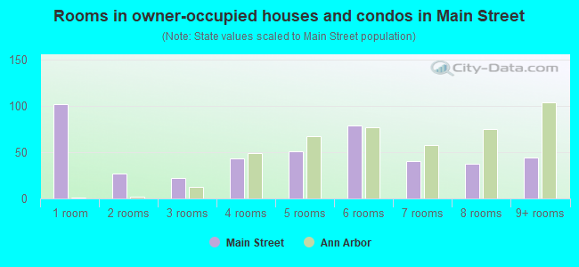 Rooms in owner-occupied houses and condos in Main Street