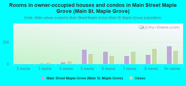 Rooms in owner-occupied houses and condos in Main Street Maple Grove (Main St. Maple Grove)