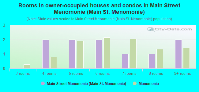 Rooms in owner-occupied houses and condos in Main Street Menomonie (Main St. Menomonie)