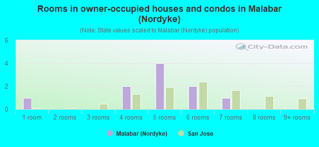 Rooms in owner-occupied houses and condos in Malabar (Nordyke)