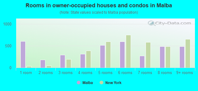 Rooms in owner-occupied houses and condos in Malba