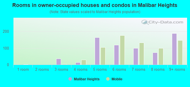 Rooms in owner-occupied houses and condos in Malibar Heights