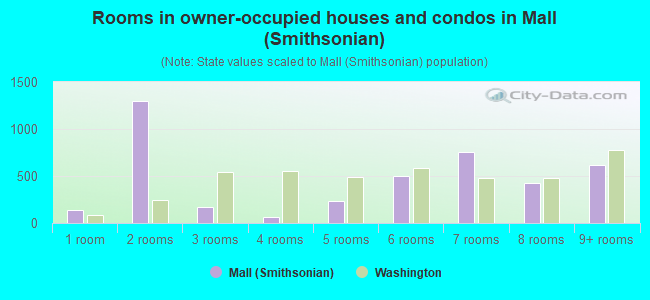 Rooms in owner-occupied houses and condos in Mall (Smithsonian)