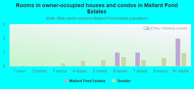 Rooms in owner-occupied houses and condos in Mallard Pond Estates