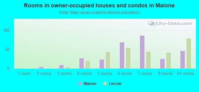 Rooms in owner-occupied houses and condos in Malone
