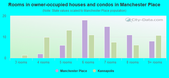 Rooms in owner-occupied houses and condos in Manchester Place