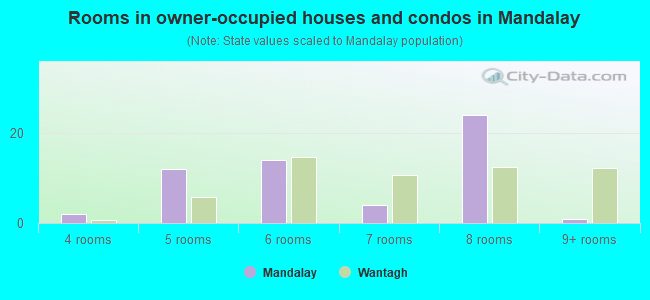 Rooms in owner-occupied houses and condos in Mandalay