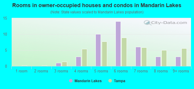 Rooms in owner-occupied houses and condos in Mandarin Lakes