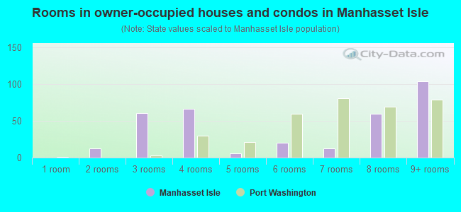 Rooms in owner-occupied houses and condos in Manhasset Isle