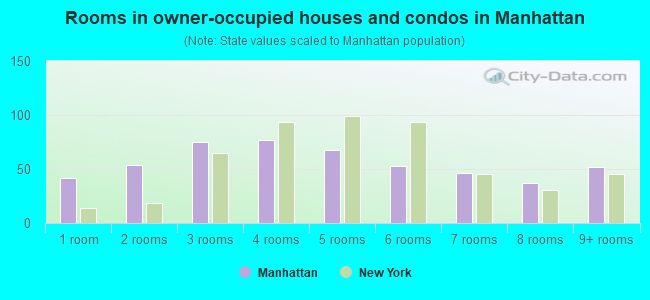 Rooms in owner-occupied houses and condos in Manhattan