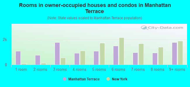 Rooms in owner-occupied houses and condos in Manhattan Terrace