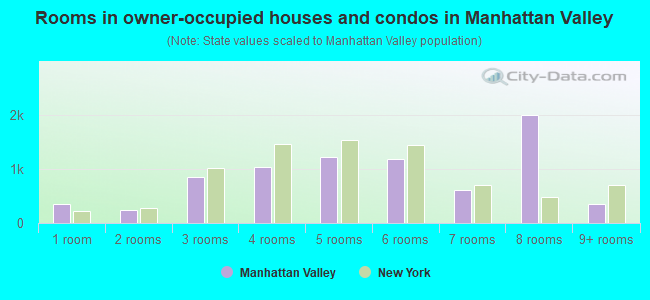 Rooms in owner-occupied houses and condos in Manhattan Valley