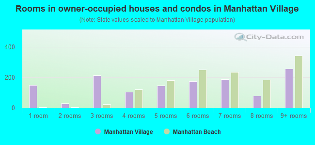 Rooms in owner-occupied houses and condos in Manhattan Village