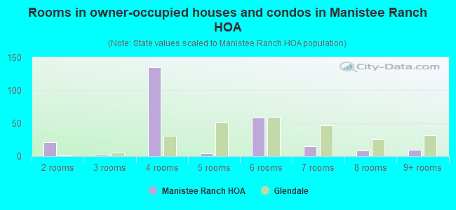 Rooms in owner-occupied houses and condos in Manistee Ranch HOA