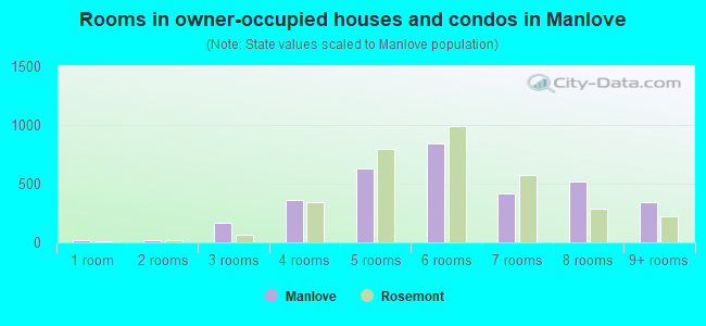 Rooms in owner-occupied houses and condos in Manlove