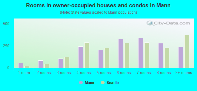 Rooms in owner-occupied houses and condos in Mann