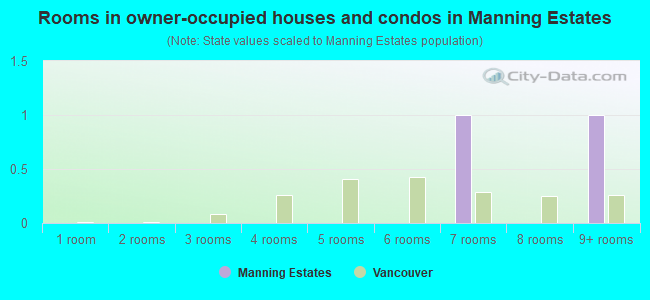 Rooms in owner-occupied houses and condos in Manning Estates