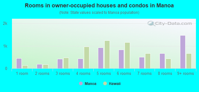 Rooms in owner-occupied houses and condos in Manoa
