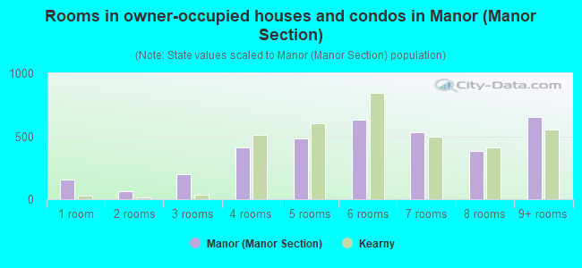 Rooms in owner-occupied houses and condos in Manor (Manor Section)