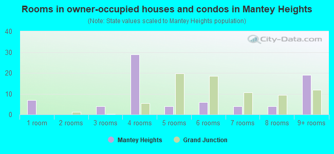 Rooms in owner-occupied houses and condos in Mantey Heights